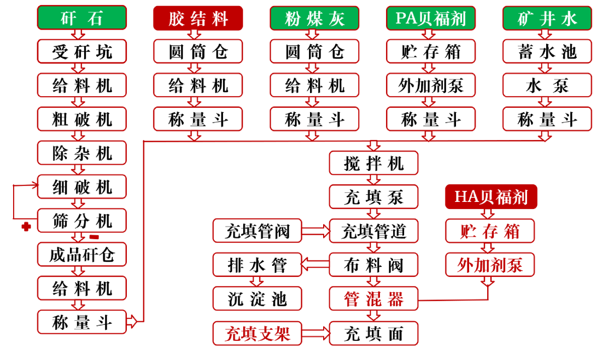 膏体充填工艺流程图.png