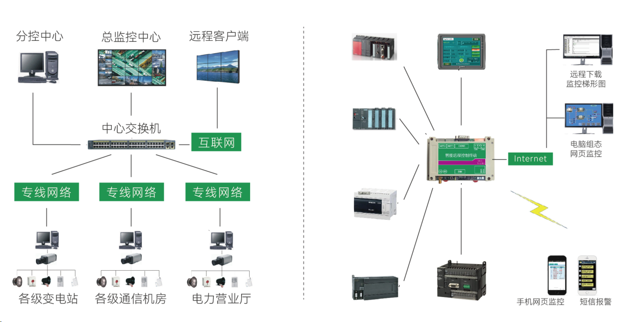 视频监视与远程监控